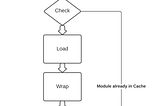 How NodeJs require module actually works?