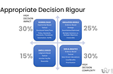 When to Use Structured Decision-Making