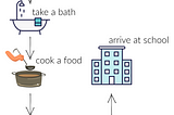 Illustrations of algorithm