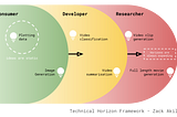 How to Identify Innovative Ideas with the Technical Horizon Framework