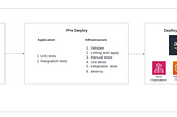 Implementing Unit and integration tests in AWS using Terraform, Terratest, and Golang