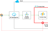 Secure Azure Function App Inside Private VNet and Expose Via API Management