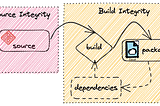 Build and Sign Application Containers