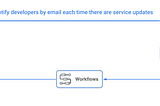 Workflows pour informer les développeurs par e-mail lorsqu’il y a une mise à jour des services…