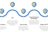 Typical User Journey through a Contact Center
