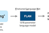 Instruction TFine-tuned Language Models are Zero-Shot Learners