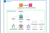 Frugal MLOps Automation — How to Enforce Amazon SageMaker Cost Optimization using Serverless