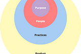 My Product Philosophy: The 4 Concentric Circles
