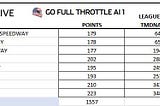 GFT NASCAR Fantasy Live AI algorithms deliver a new season high- 223 Points for Martinsville