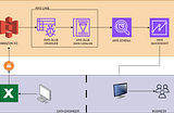 AWS ETL & Data Visualization
