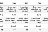 Building A Custom Staff Scheduling Model- ‘A beginner’s journey using simple Python’