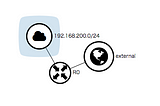 Let’s do a test of Ansible Role in OpenStack with the molecule