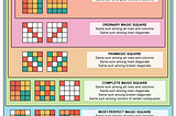 How to create a most-perfect magic square (The ‘quick way’ and the ‘long way’)