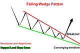 Simple Wedge Trading Strategy for Big Profits