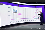 A Channel 4 News presenter with graphical data showing worsening waiting times in NHS hospitals over the past decade