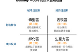 獨角獸專案讀後感-3 Geoffrey Moore 的四大區域（三層面）理論