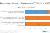 Bar chart showing results of a survey of KCMO residents’ about the impact of COVID-19 on their community.