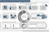 Um Novo Framework para Elevar a Estratégia Centrada no Cliente