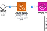 Event-Driven Data Processing Pipeline with AWS S3, Lambda, and SQS