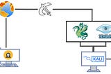 【滲透測試LAB】如何使用Hydra & Nmap 執行遠端暴力破解