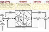 #18 The Friday Digest — Biased decision making? OODA thought it…