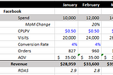 Modeling Revenue, Customer Acquisition and Market Penetration for a CPG startup