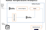 Realtime Temperature Analytics using Kafka Streams