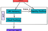 Minimalist security for Google Cloud Functions using Google accounts