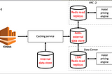 Redis solved our high-volume caching challenges — with a little creativity