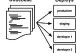 [BACKEND] The Twelve-Factor Application
