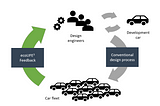 ecoLIFE³: Knowledge- and Data-based Approach for Automotive Design