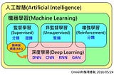 人工智能、機器學習和深度學習