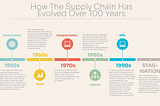 How the Supply Chain has evolved over the last 100 years