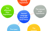 A Critique on Krashen’s Input Hypothesis