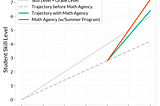 Can we repeatably close education gaps?