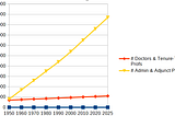 Civilization Needs Gov/Orgs to Limit Bureaucratic Admin Bloat