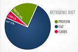 Two weeks of Keto eating — what you need to know.