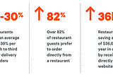 How to Give Restaurant Customers The Direct Delivery and Online Ordering They Crave