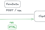 Similar response diagram with a response arrow from the server to the client with the text “res” below it and a box containing the word “HTML” to denote that it is an HTML response.