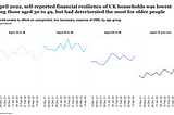 Inflation is starting to impact the most financially-resilient age groups