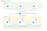 GCP 5G Simulation Using open5gs with Kubernetes High Availability