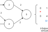 En kısa yol problemi (Shortest path problem) — Dijkstra algoritması ve C kodu