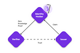 Harnessing Zero-Knowledge Technology for Identity