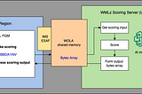 Deploy AI models for real-time inferencing in your z/OS IMS transactions — IBM Watson Machine…