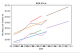 Predicting the price of Cardano