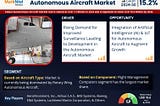 Autonomous Aircraft Market Hits USD 7.5