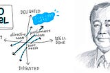 UX & UI Explained : Kano Model