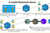 A simple blockchain demo as depicted in a football/ soccer match