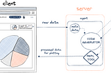 Agentic workflow for data analysis