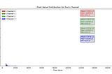 Analyzing Pixel Value Distribution in Four-Channel RAW Images using Python and Matplotlib